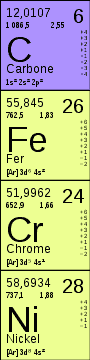 Extrait du tableau périodique des éléments : mise en avant des composants de l'acier inoxydable ou inox