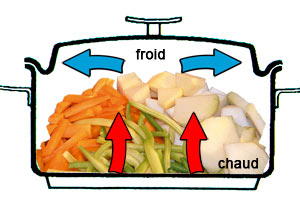 Circulation de la chaleur dans une marmite Baumstal lors d'une cuisson douce de légumes