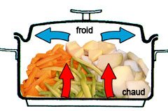 Cuisson douce de légumes : principe de fonctionnement de la cuisson à l'étouffée. Flux de chaleur entre le fond et le couvercle de la marmite.