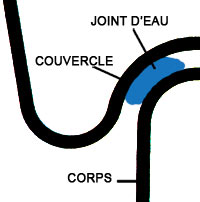 Schéma du joint d'eau entre le couvercle et l'ustensile de cuisson Baumstal