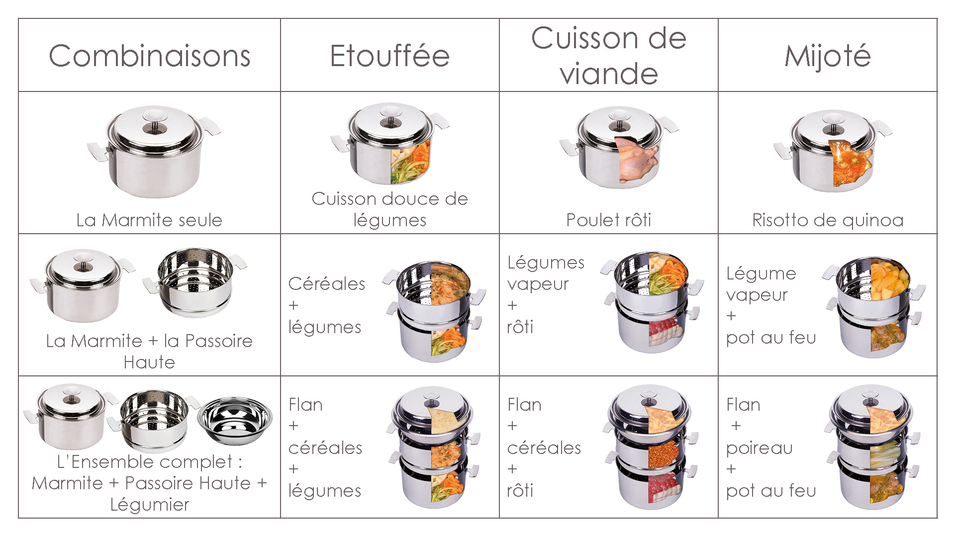 Tableau de présentations des différentes combinaisons de l'Ensemble Cuisson Douce Baumstal. En associant les différents éléments on peut ainsi varier les cuissons.